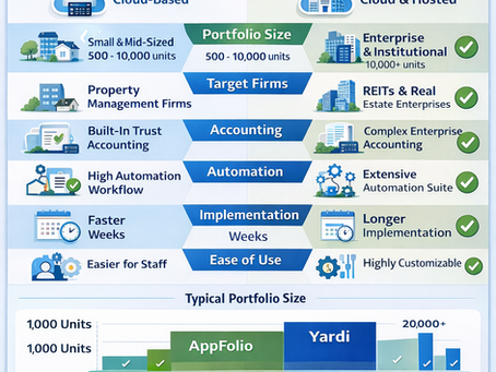 AppFolio vs Yardi: Which Property Management Platform Is Best in 2026?
