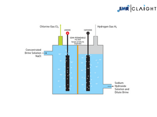 Chlor Alkali Market Trends & Outlook Report - 2034 | Industry Size