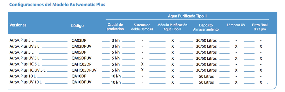 Miniatura: AUTWOMATIC PLUS - PURIFICADOR PARA AGUA ASTM II