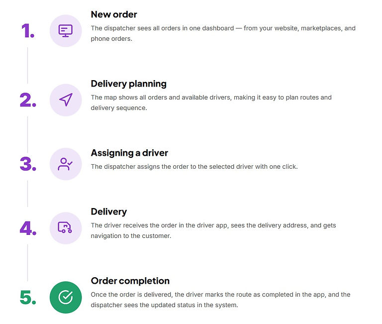 Fast Food Finders Delivery Management