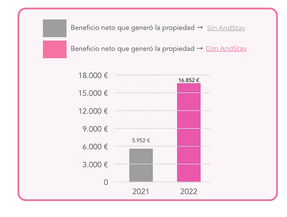 Incremento de Beneficios con AndStay