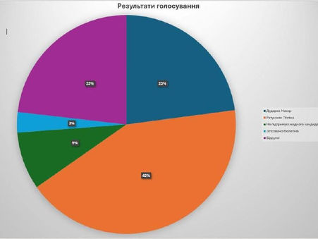 Результати виборів президента Ліцею!