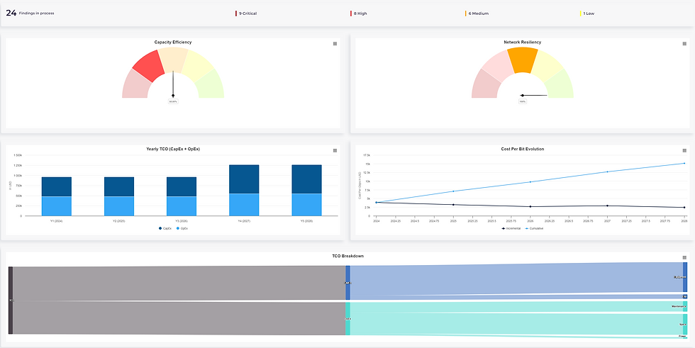 TelcoBrain Platform Executive Dashboard Snapshot