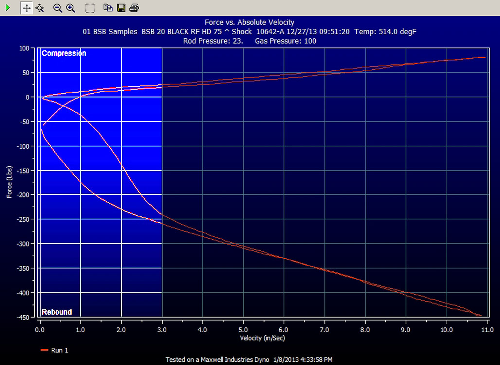 Low Speed vs. High Speed