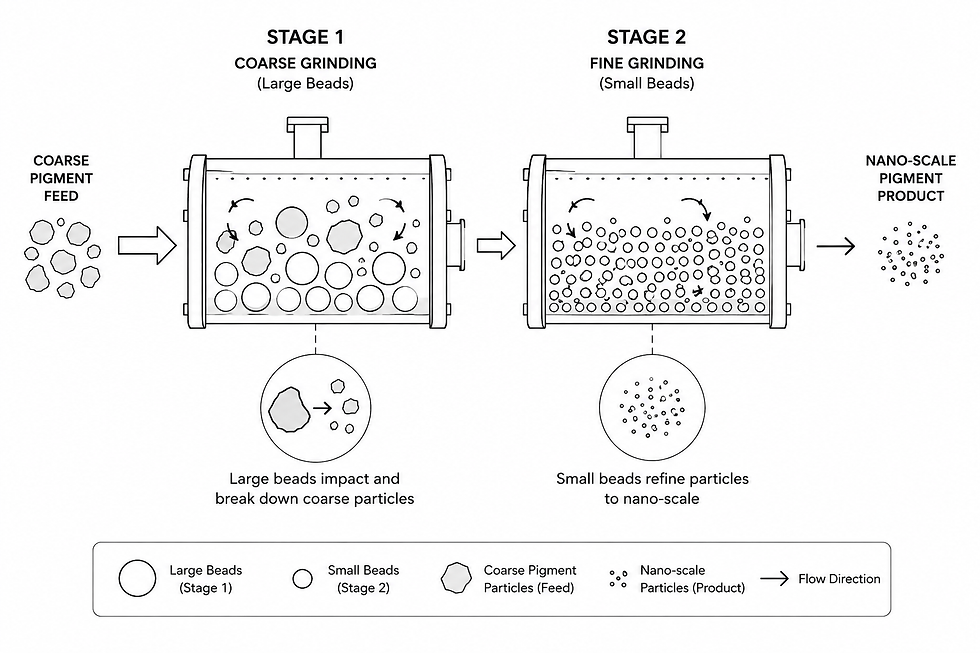 Two-stage bead size process for coarse-to-fine pigment dispersion