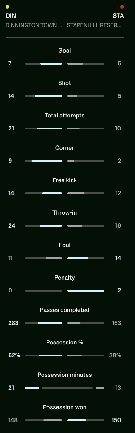 Dinnington Town Match Stats