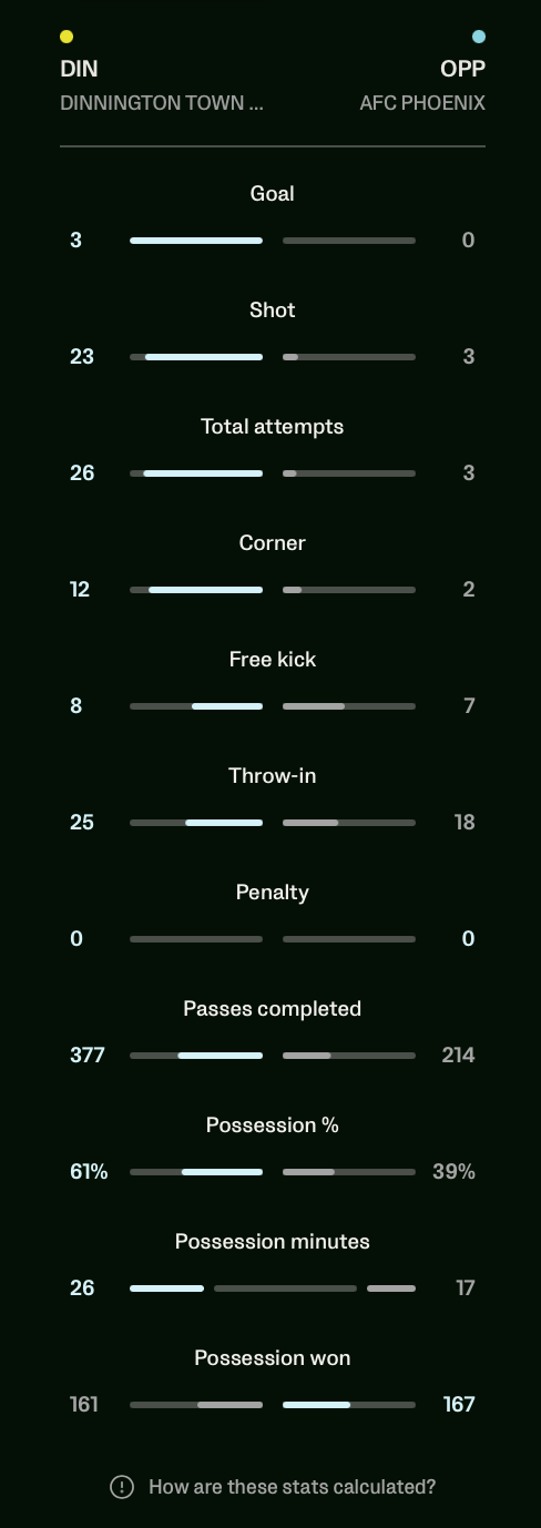 Dinnington Town Match Stats