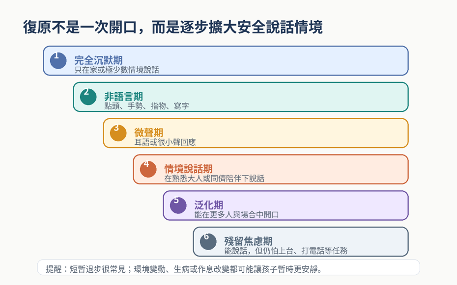 從沉默到泛化的階梯圖
