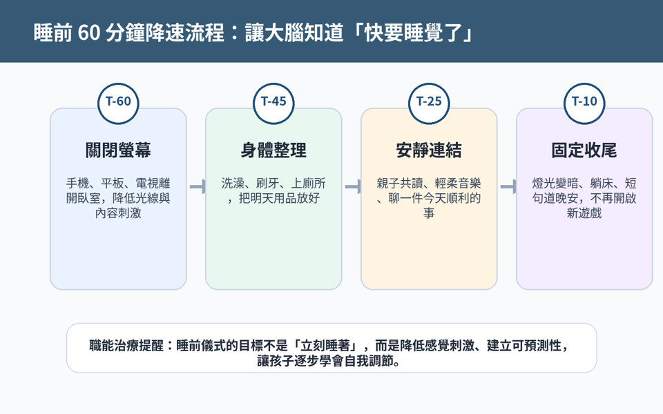 睡前 60 分鐘降速流程,包含關螢幕、身體整理、親子共讀與上床