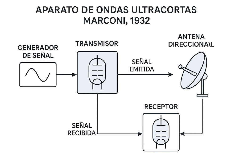 Ondas VHF y UHF, con longitudes de onda de centímetros o decímetros