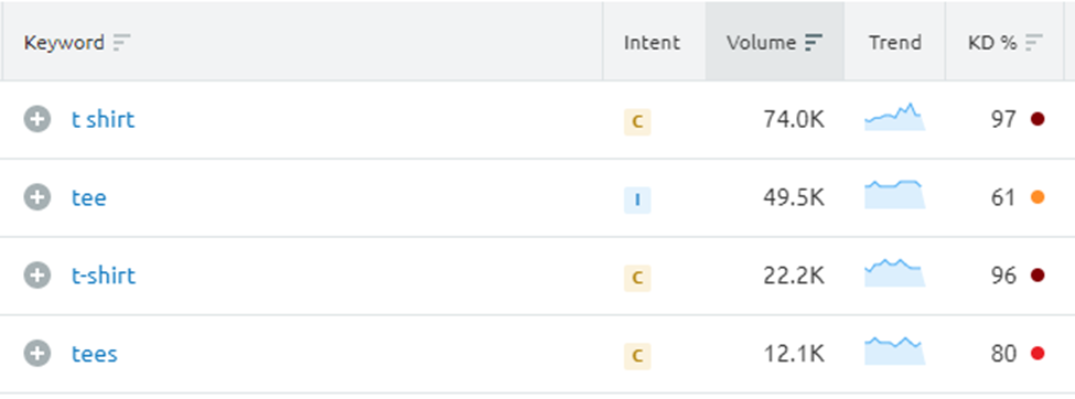 Keyword search volume for the terms "tee" and "t-shirts"