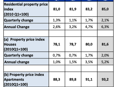 Cyprus Property Market 2022Q3