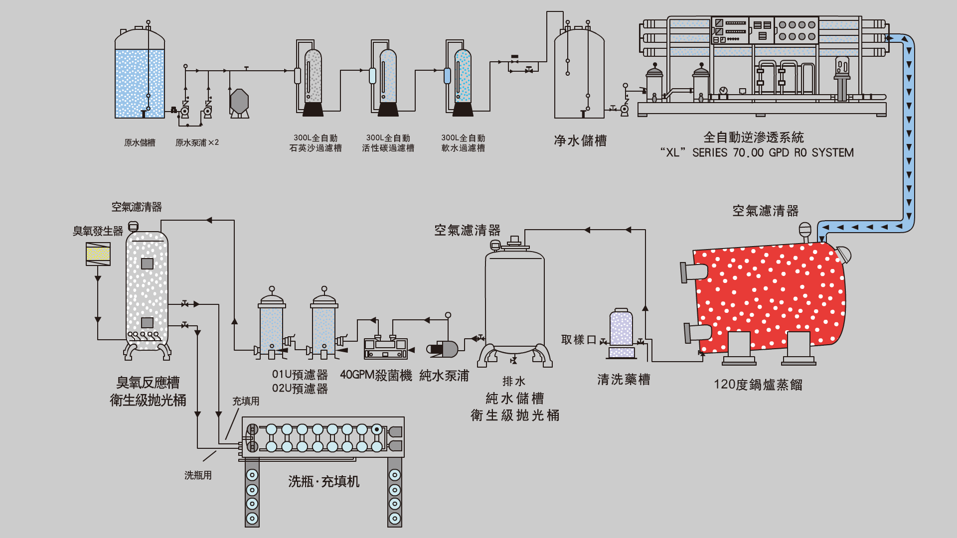 皇室桶裝水製作過程 