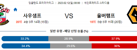 [치타스트리밍 EPL 남자축구분석]2월12일 "사우샘프턴 VS 울버햄튼"