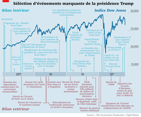Mandat Trump : un bilan chronologique