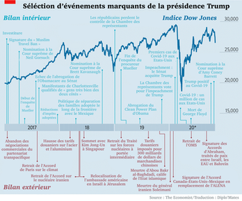 Mandat Trump : un bilan chronologique