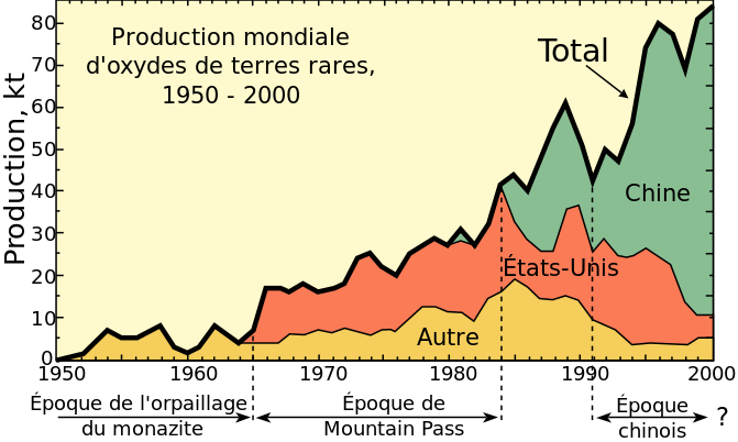 La production mondiale d'éléments terres rares entre 1950 et 200, dont la graphique est colorée pour indiquer la source de la production