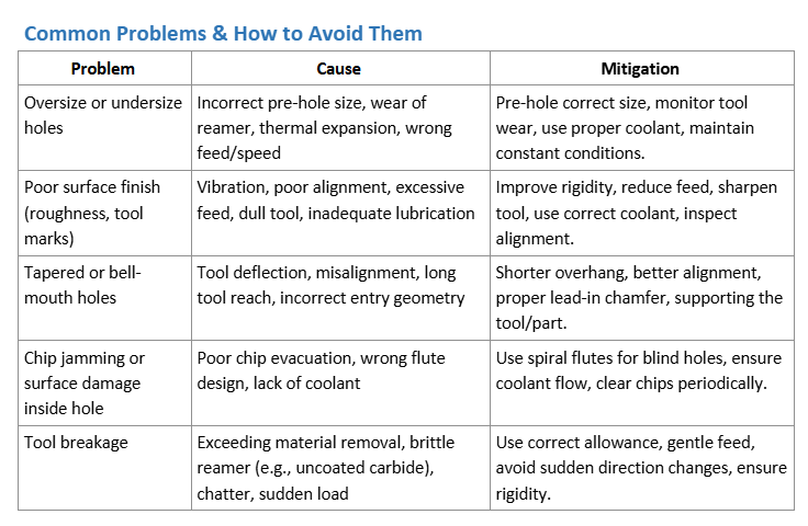 reamer problems and how to avoid them