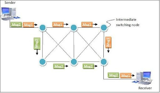 message switching in computer networks class notes