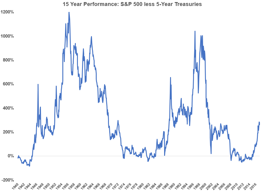 SP vs treasuries performance