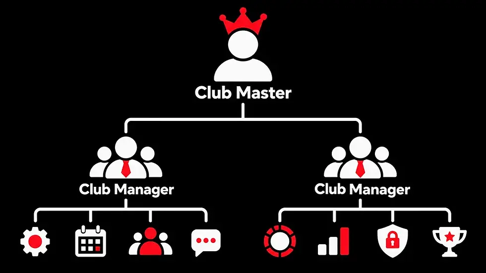 Organization chart on black background showing a crowned Club Master above two Club Managers with icons below.