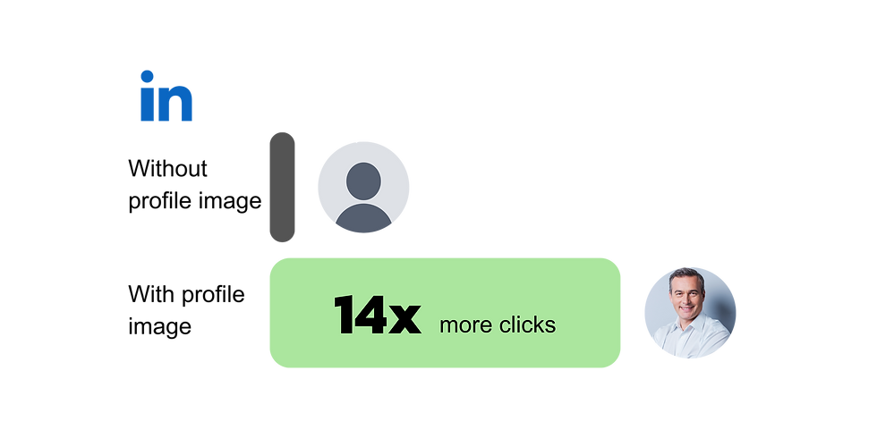 infographic 14x more clicks with profile image on LinkedIn