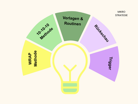Grafik in Form einer Glühbirne, die 5 Methoden zeigt