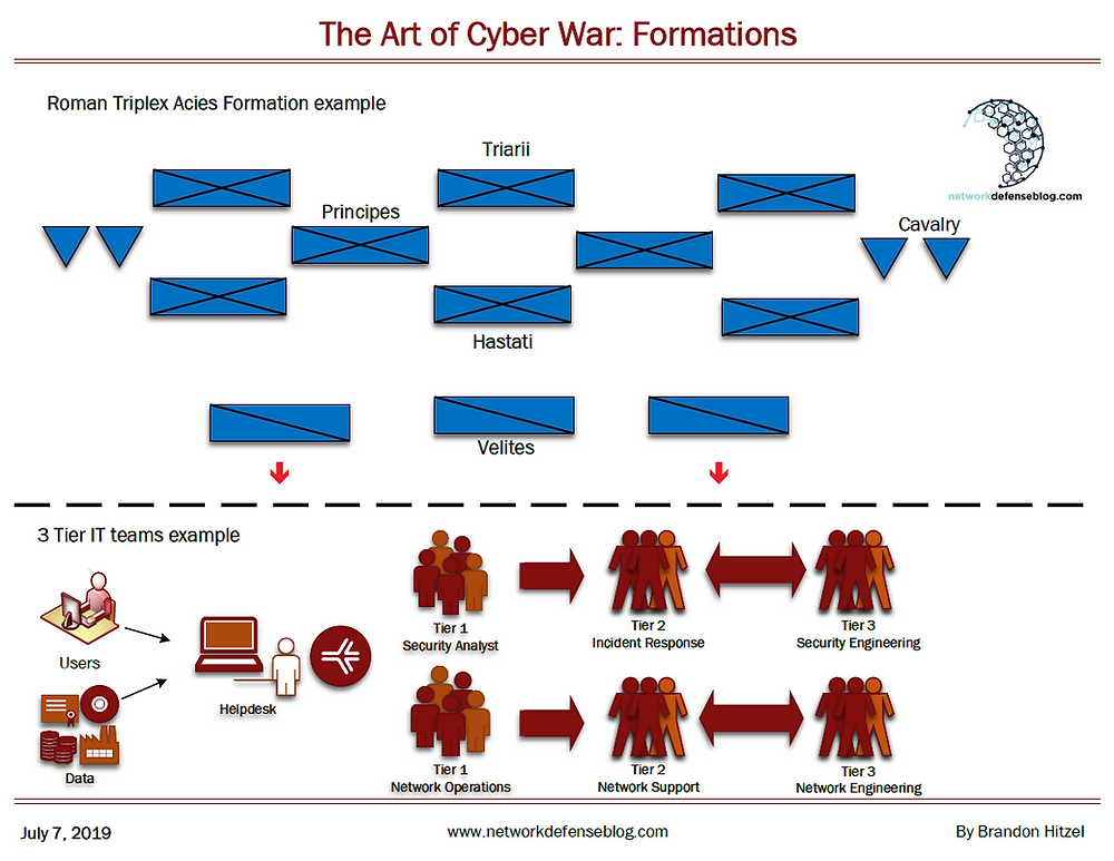 Roman Triplex Acies and 3 tier IT group structure