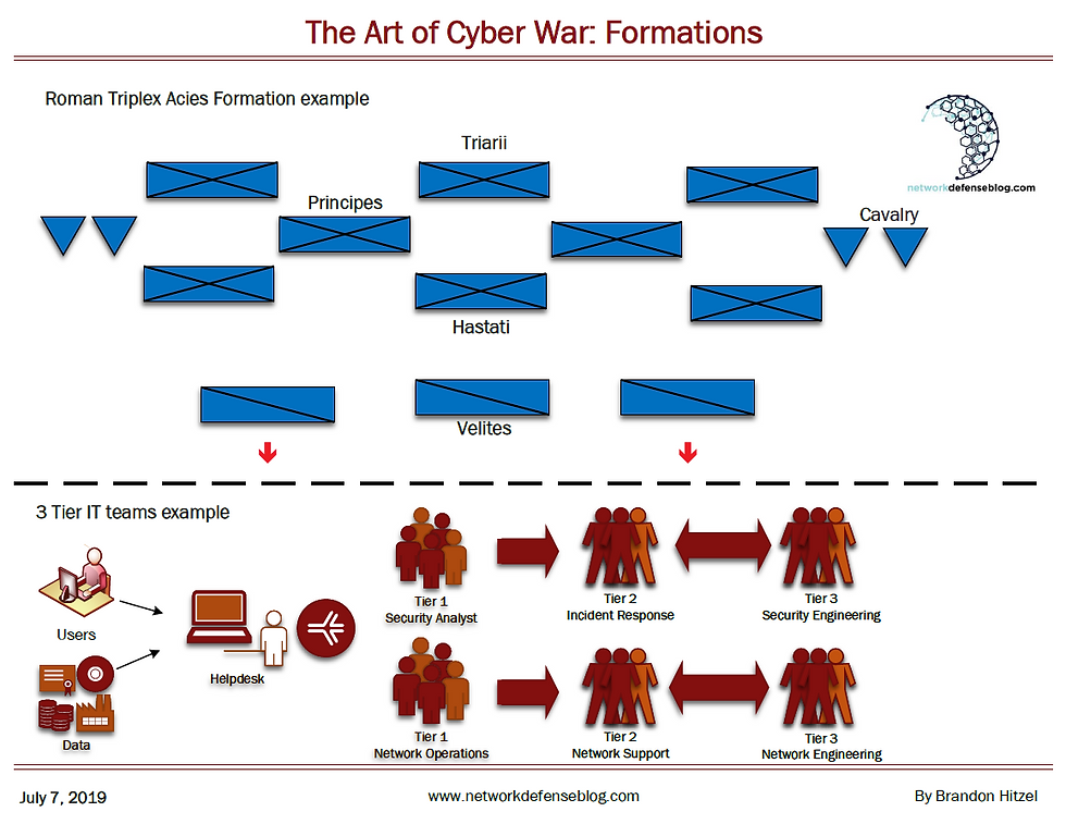 Roman Triplex Acies and 3 tier IT group structure