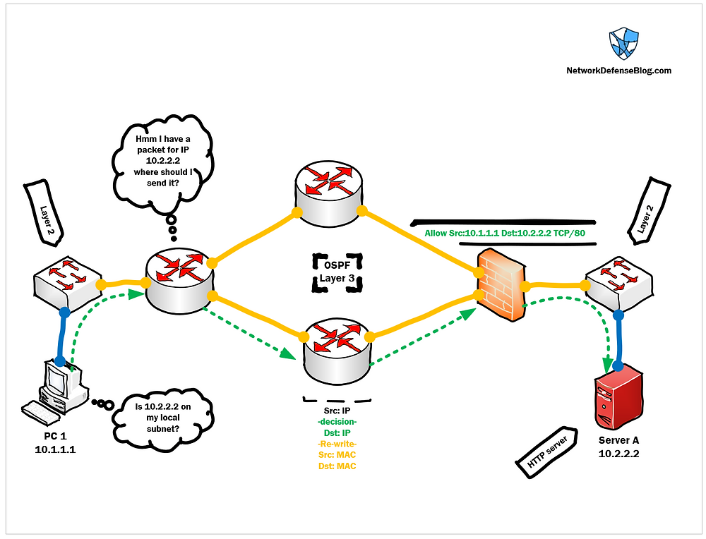 Network troubleshooting diagram showing router connection and speed test interface