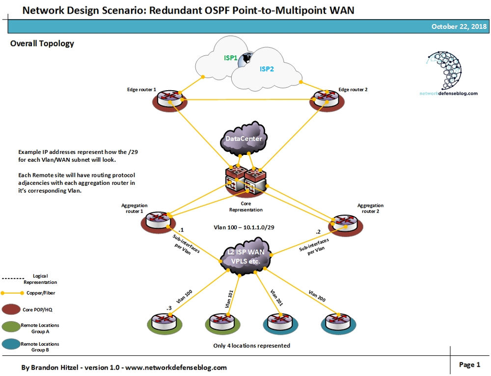 Network Design Scenario 1 Redundant OSPF PointtoMultiPoint WAN
