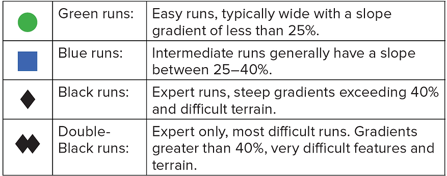 Run difficulty designations for Whistler Blackcomb