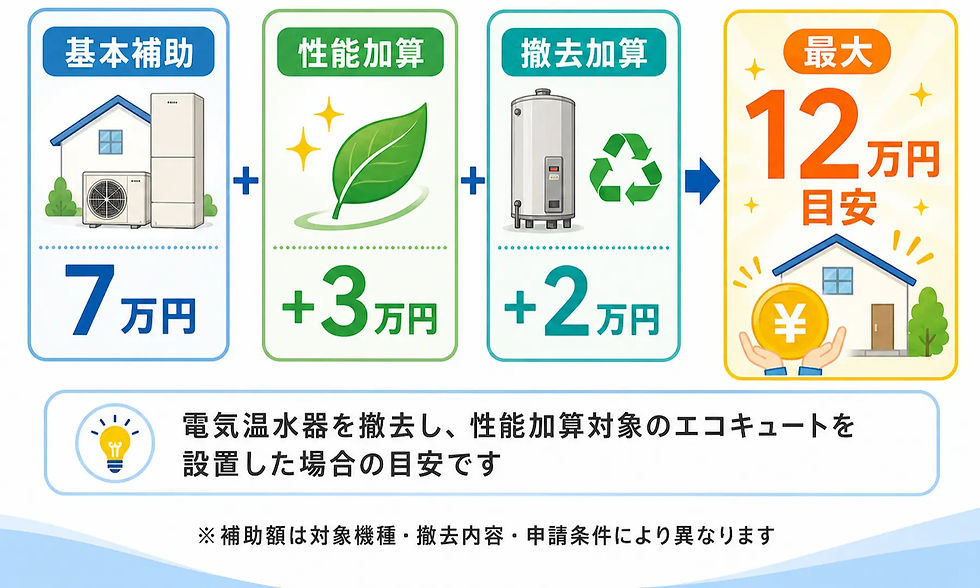 2026年度エコキュート補助金額の目安