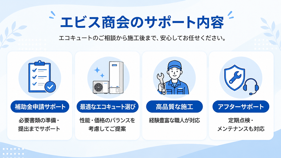 エビス商会のサポート内容を説明する図。補助金申請、エコキュート選び、高品質施工、アフターサポートの4項目が記載され、青色を基調。