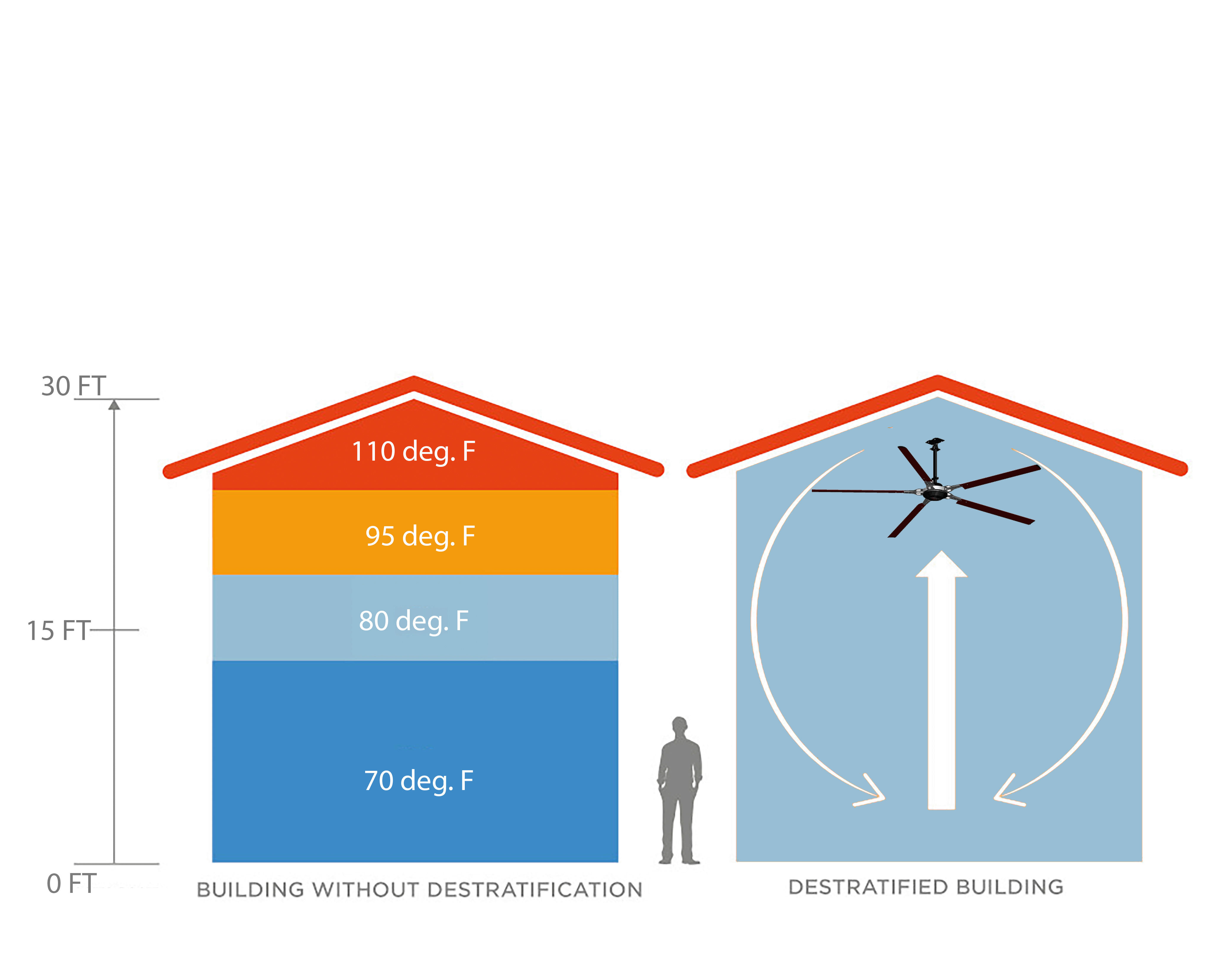 Maximizing Comfort and Energy Efficiency with SOFTWAVE HVLS Fans through Effective Destratification