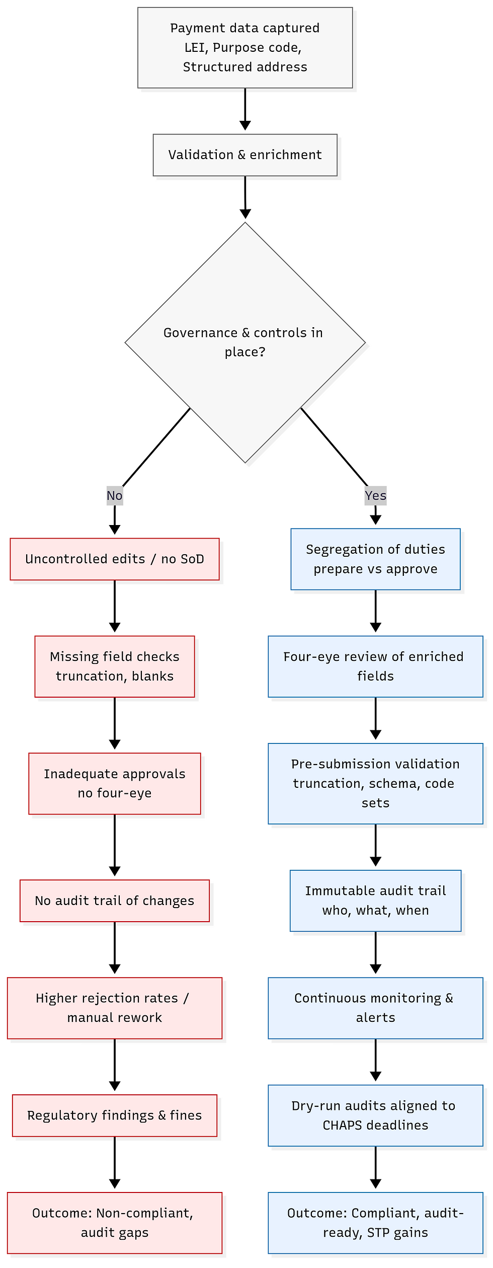 ISO20022 Compliance
