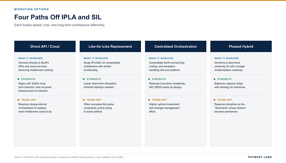 Four Paths Off IPLA and SIL