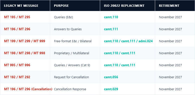 Swift ISO 20022 E&I messages