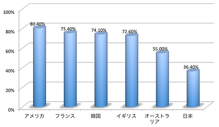 乳がん検診受診率