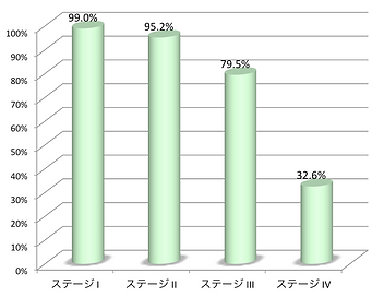乳がん5年相対
