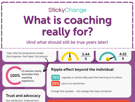 Infographic titled "What is coaching really for? (And what should still be true years later)" showing two rating dials at 2.44/5 and 4.22/5, a stat that 100% of coaches remember their coaching experience, a "ripple effect" section with 75% and 25% figures, and a "trust and advocacy" section, on a purple background with the Sticky Change logo.