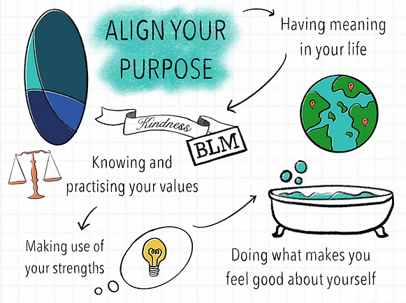Icons illustrating the align your purpose energy pillar: having meaning in your life, knowing and practising your values represented by Kindness and BLM banners, making use of your strengths, and doing what makes you feel good about yourself.
