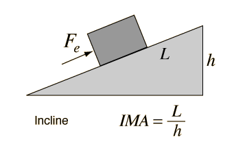 Inclined Plane