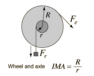 Wheel and Axle