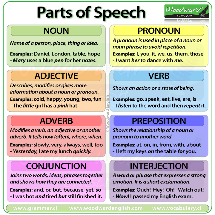 Parts of Speech