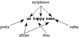 Morphemes
