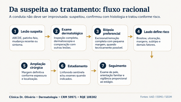 Infográfico mostrando o fluxo racional do diagnóstico e tratamento do melanoma, desde a lesão suspeita, exame dermatológico e biópsia até laudo, ampliação cirúrgica, estadiamento e seguimento.