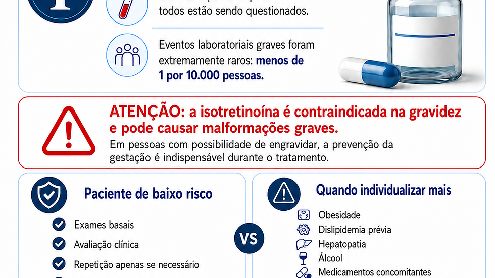 Infográfico sobre Roacutan® (isotretinoína) explicando quando exames laboratoriais mensais podem ser desnecessários, fatores de risco que exigem monitoramento individualizado e alerta sobre contraindicação na gravidez.