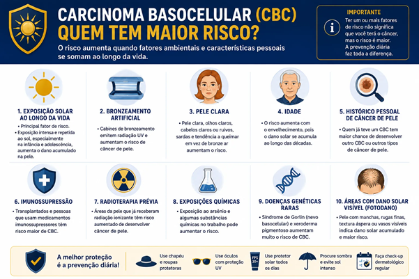 Infográfico sobre os principais fatores de risco para carcinoma basocelular, como exposição solar acumulada, pele clara, idade, imunossupressão e histórico de câncer de pele.