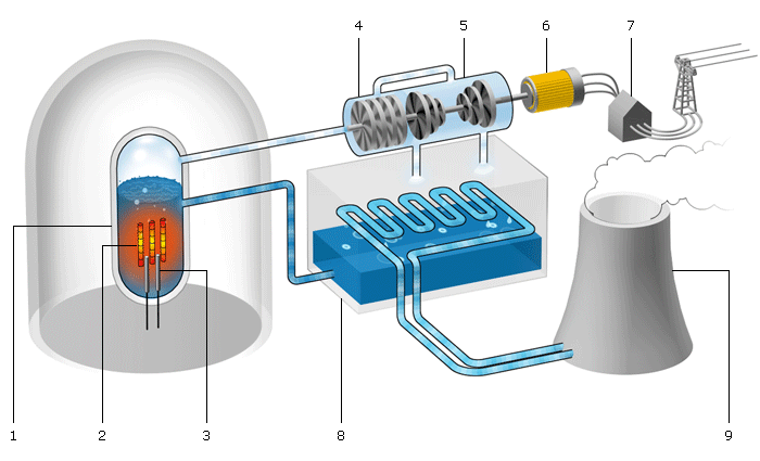 ensi_siedewasserreaktor_anim_700px.gif